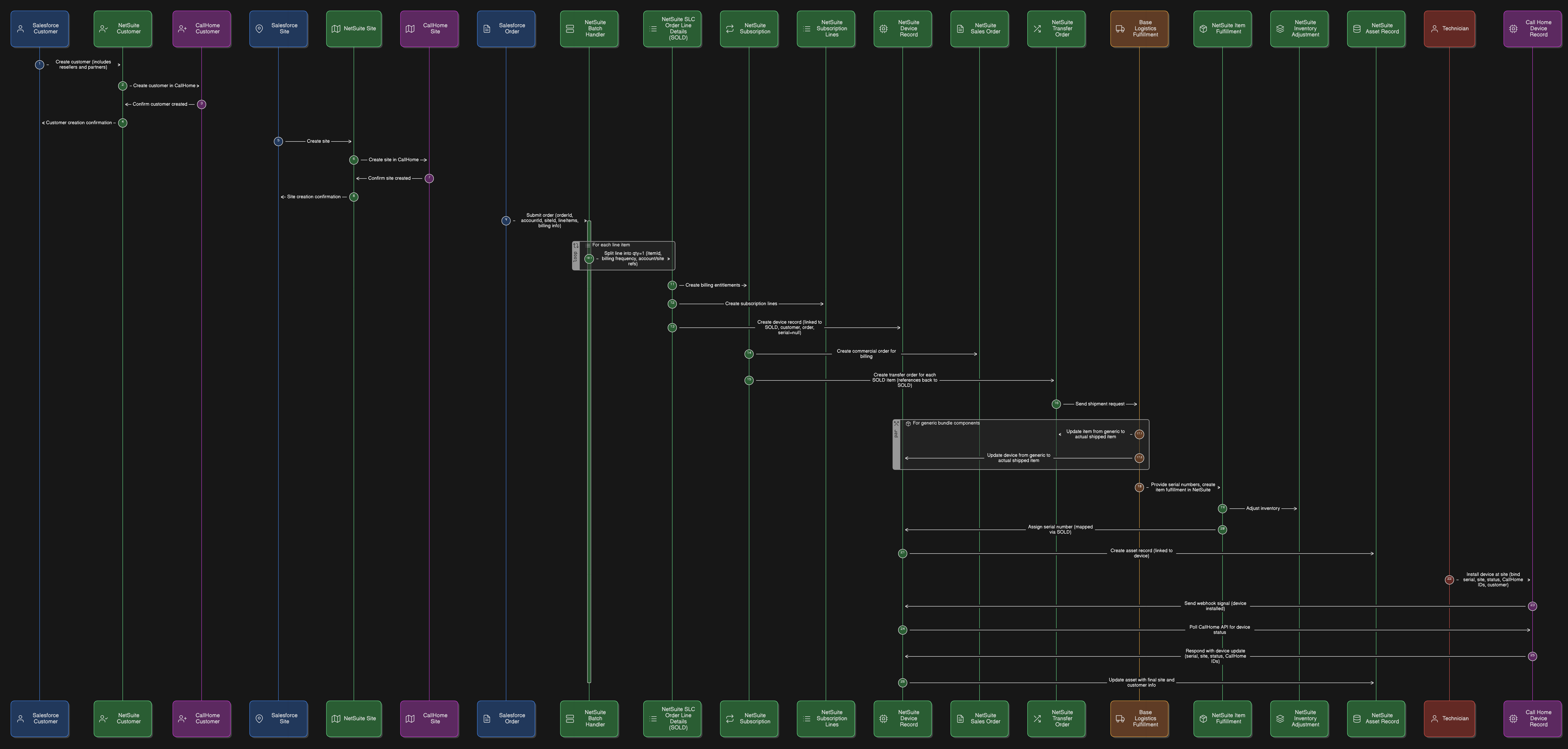 Order-to-Cash (OTC) integration flow diagram